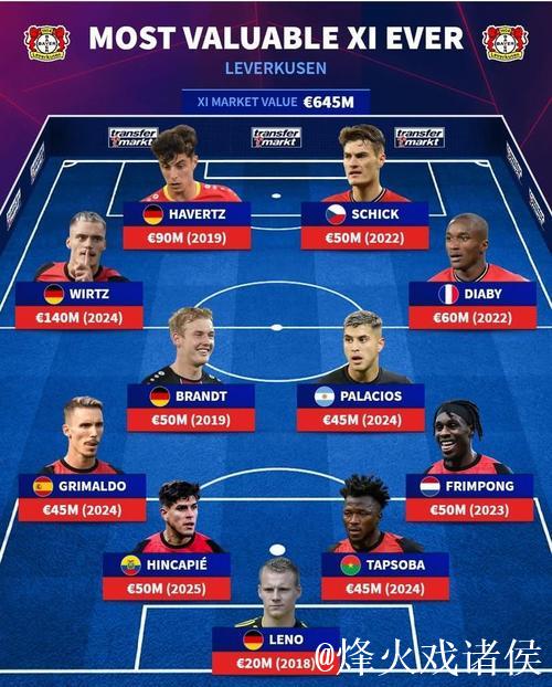 勒沃库森史上最贵阵容:维尔茨与哈弗茨领衔 勒沃库森史上最贵阵容:维尔茨与哈弗茨领衔